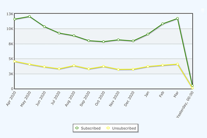 Email newsletter subscriber growth