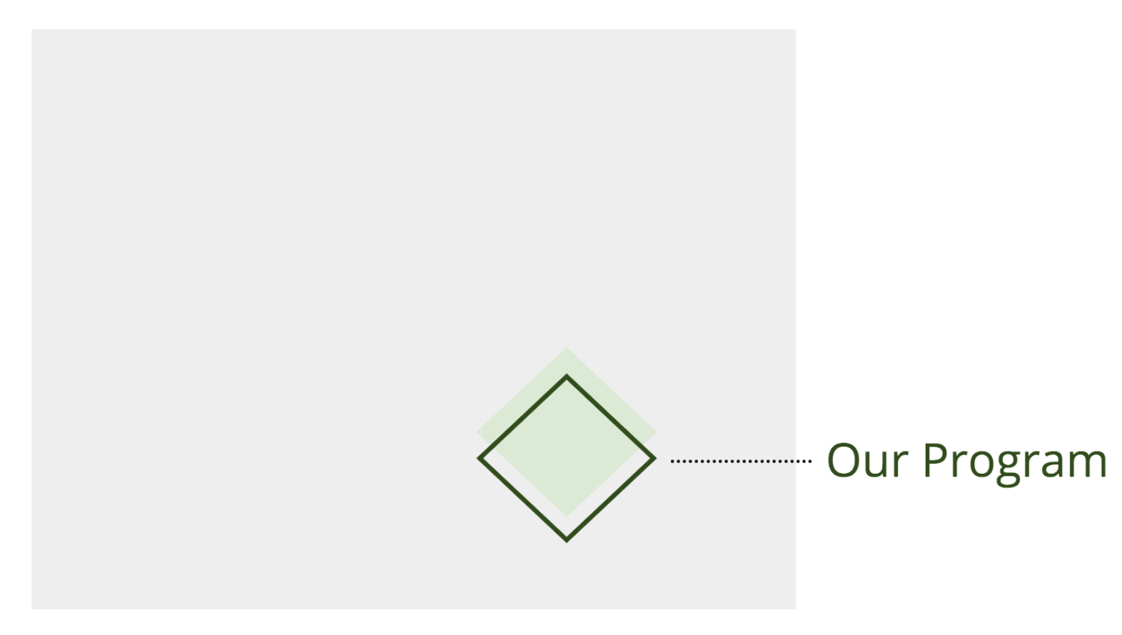 The same gray box and green diamond shown earlier, but with a green border around the diamond that is slightly off center to indicate room for error.