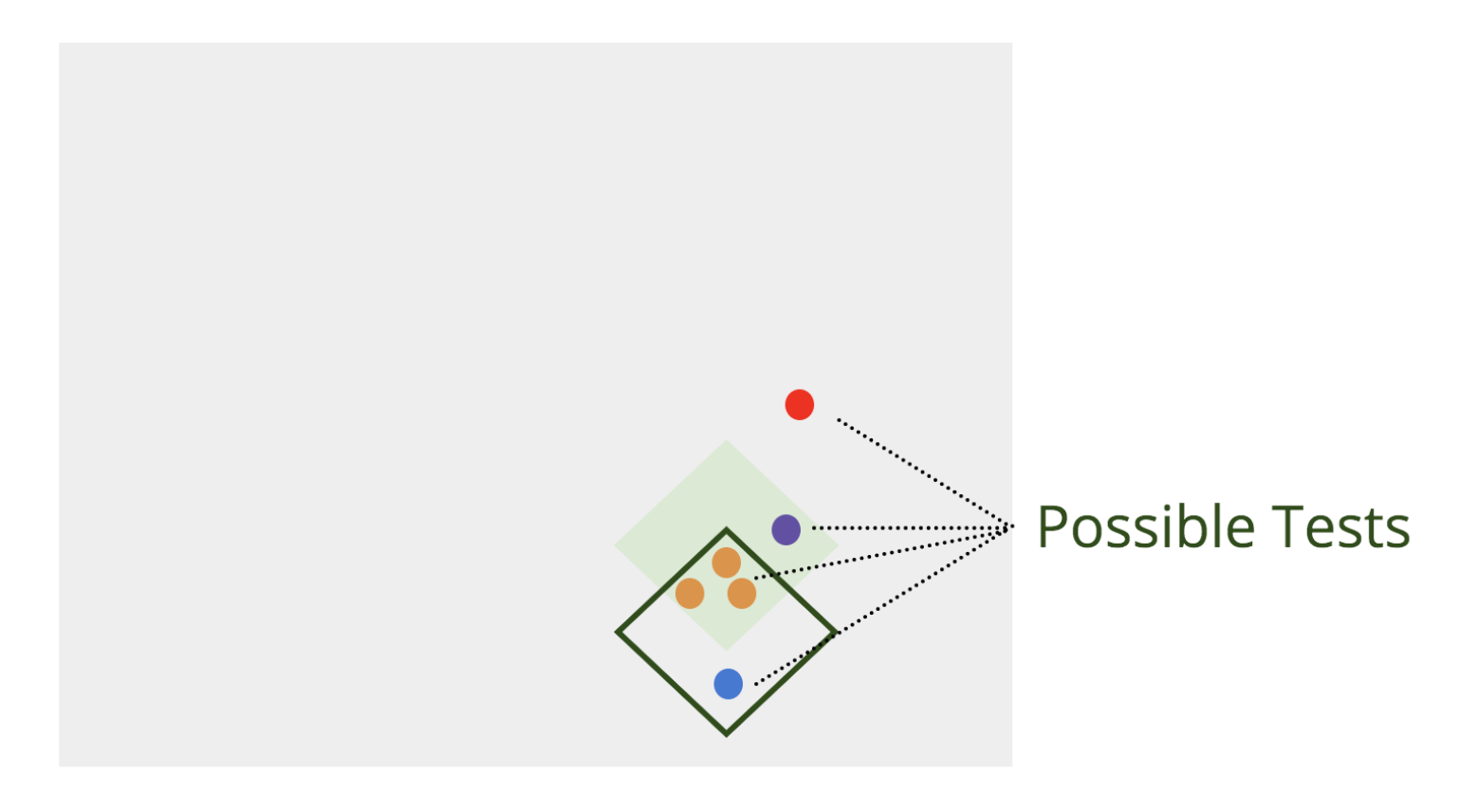 A series of red, purple and orange dots have been added to the diagram to represent different possible tests.