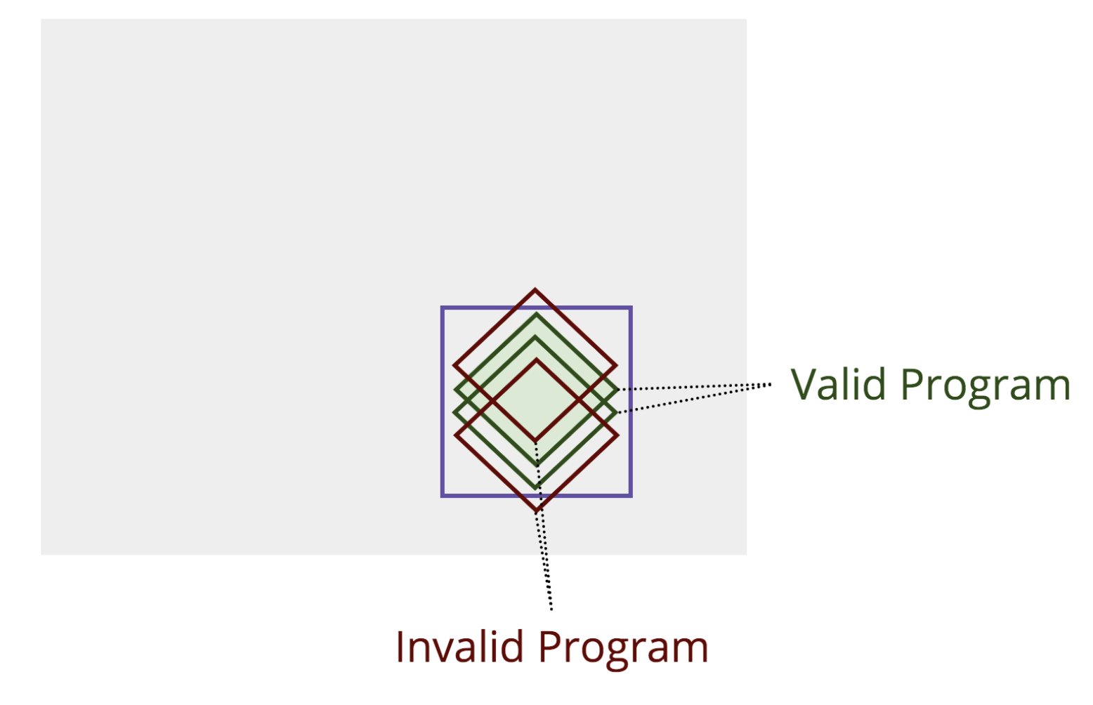 Several more different colored borders are added to the diamond in the chart to represent different tests. Any tests outside of the purple box that was drawn earlier are considered invalid.