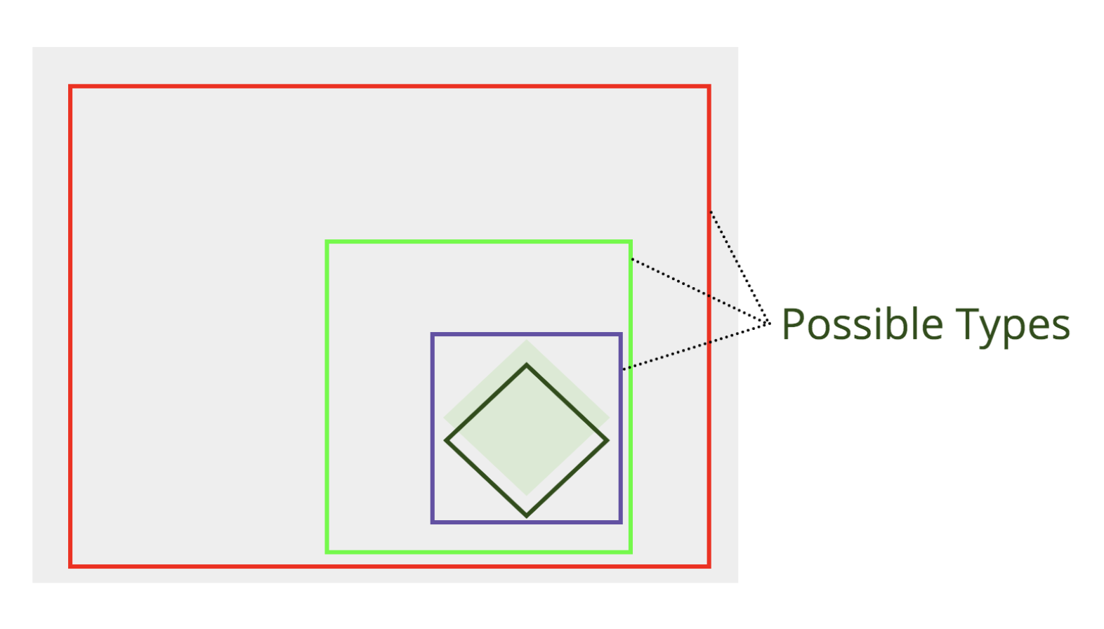 Larger green and red box borders have been drawn around the tests. With the purple box, these represent types of tests.