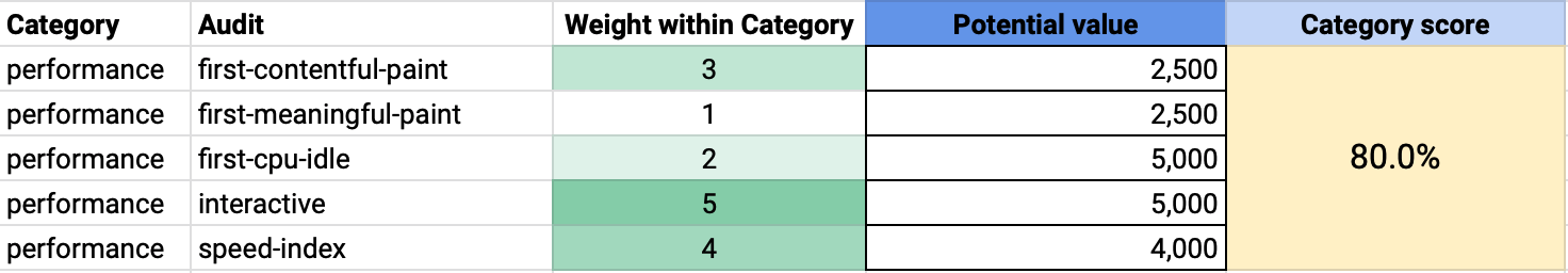 Picture of a spreadsheet that can be used to calculate performance scores