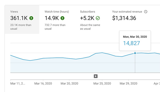 Spoon Graphics 202 YouTube Analytics